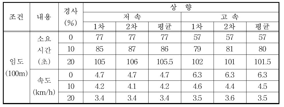 산림작업차의 산림 토목자재(호박돌) 적재시 상향 주행 시간 및 속도.