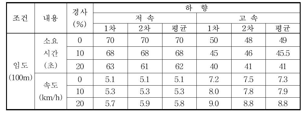 산림작업차의 산림 토목자재(호박돌) 적재시 하향 주행 시간 및 속도.