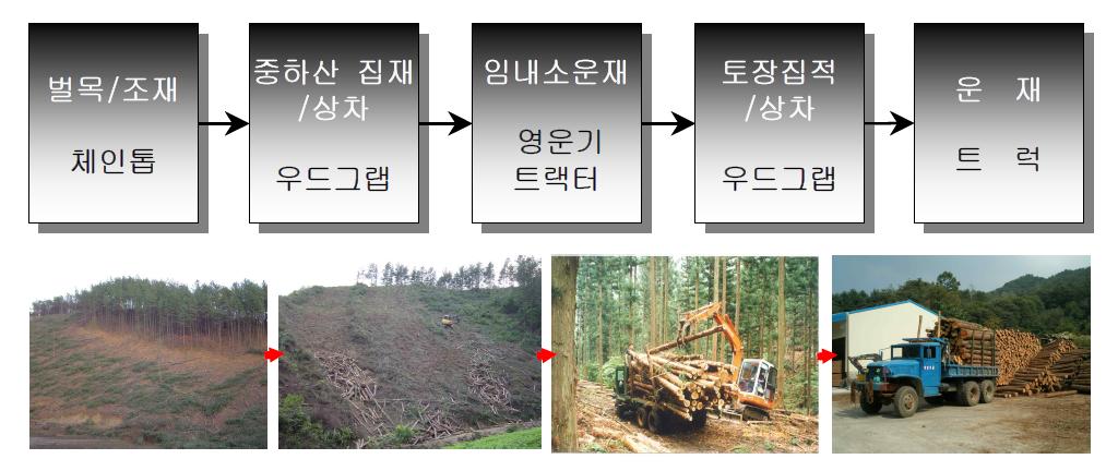 우리나라의 대표적인 임목수확작업시스템의 모식도