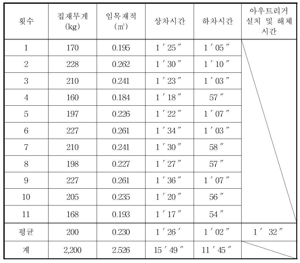 반궤도식 다목적 산림작업차 상하차 작업공정 분석 결과.