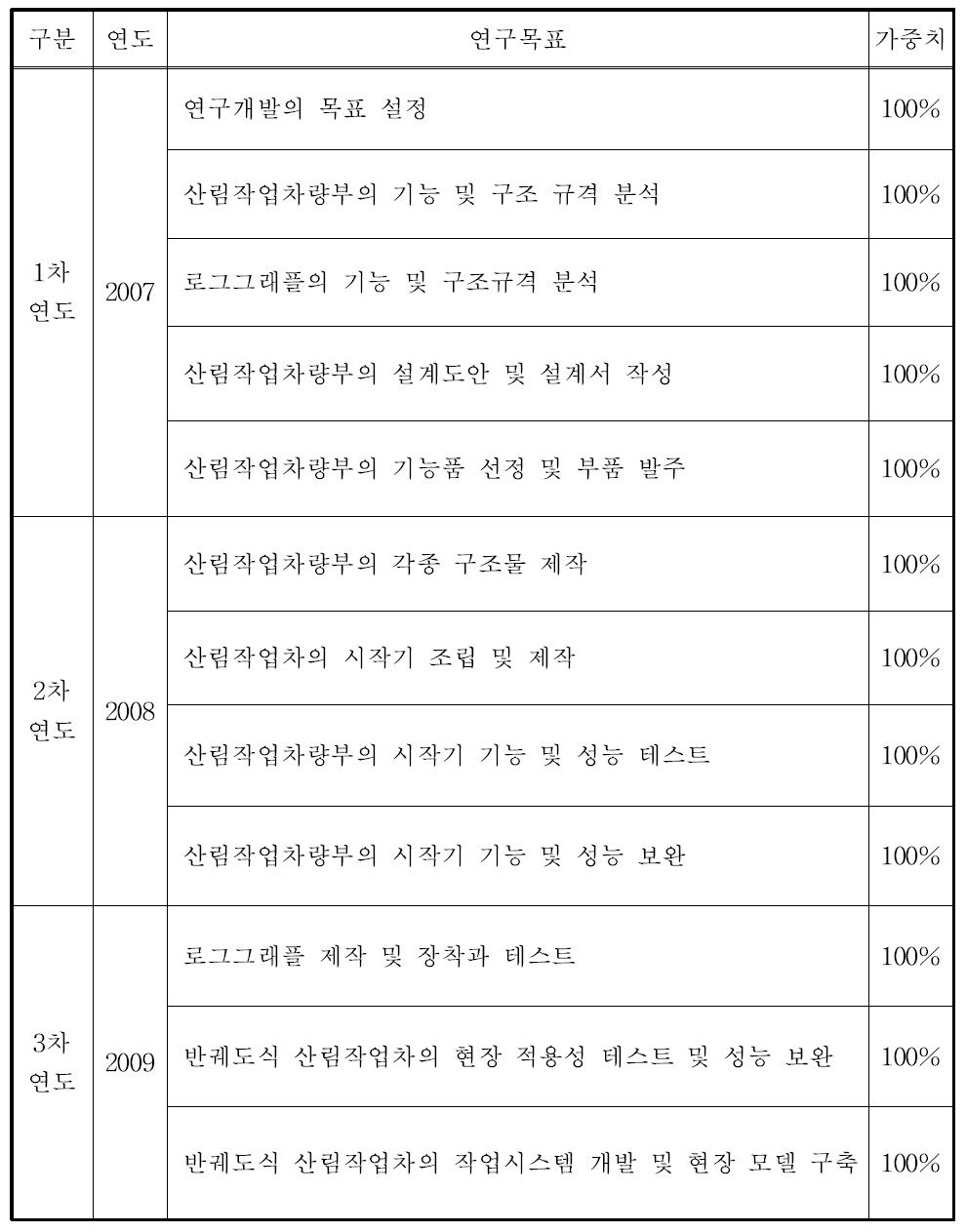 연구개발 목표 및 달성도.