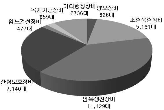 임업장비 보급현황(2009년)