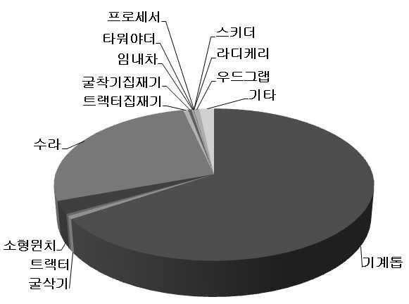 임목생산장비 보급현황(2009년)