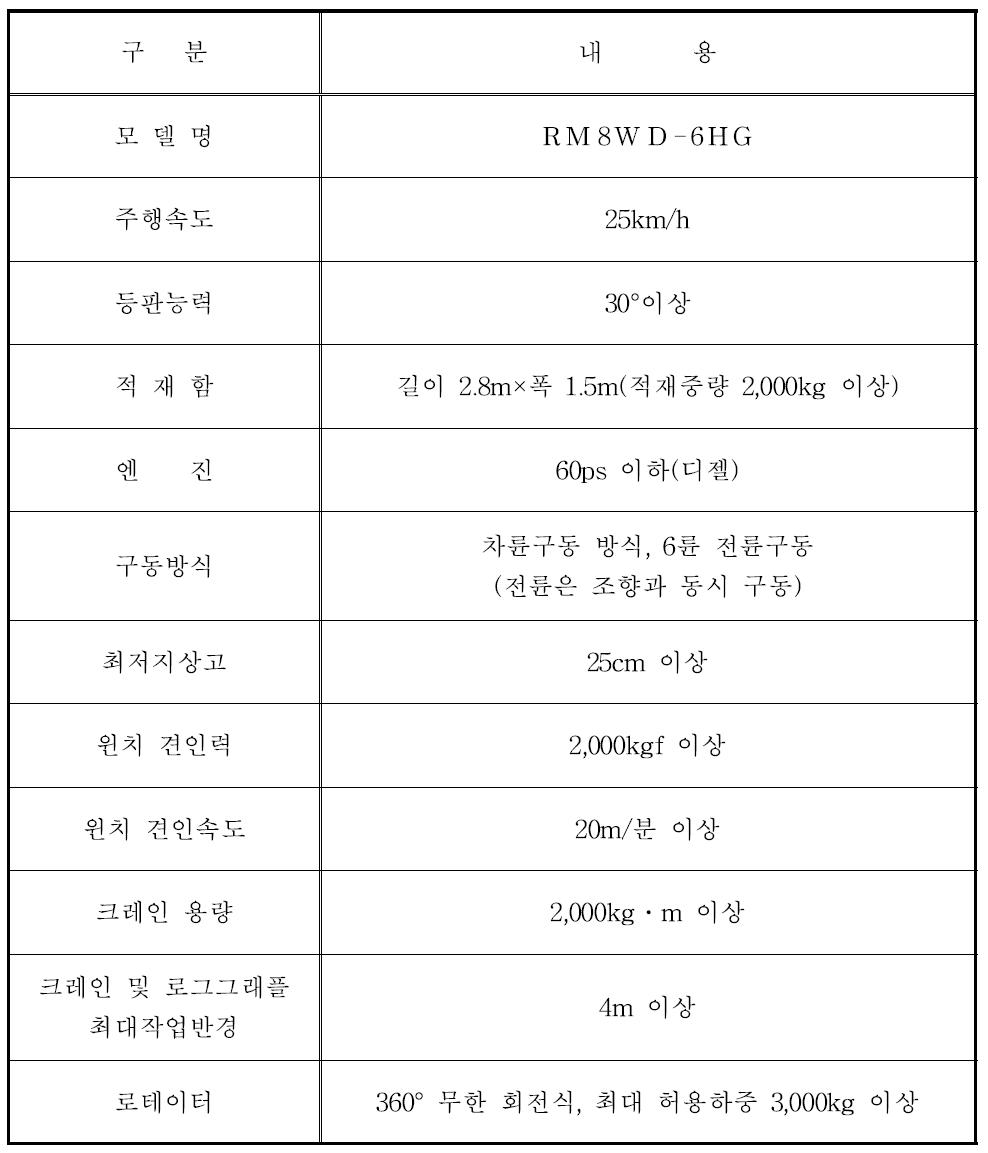 국내 연구․개발된 산림작업차의 제원.