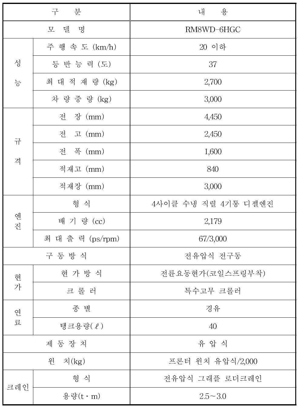 반궤도식 산림작업차의 제원 일례(일본제).