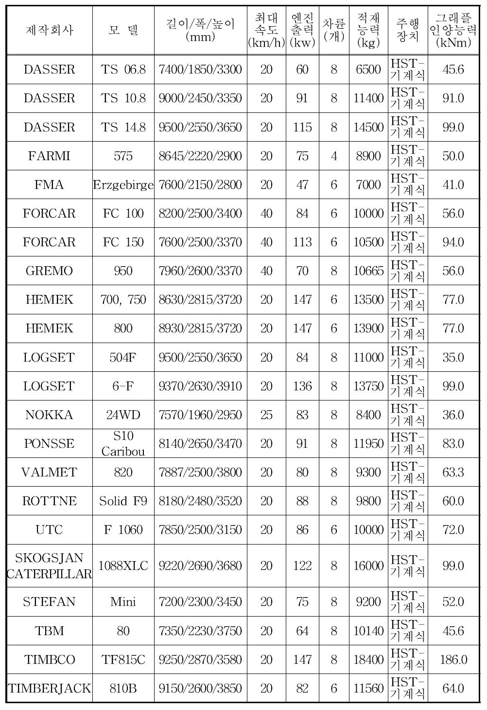 주요 산림작업차의 제원과 특성.