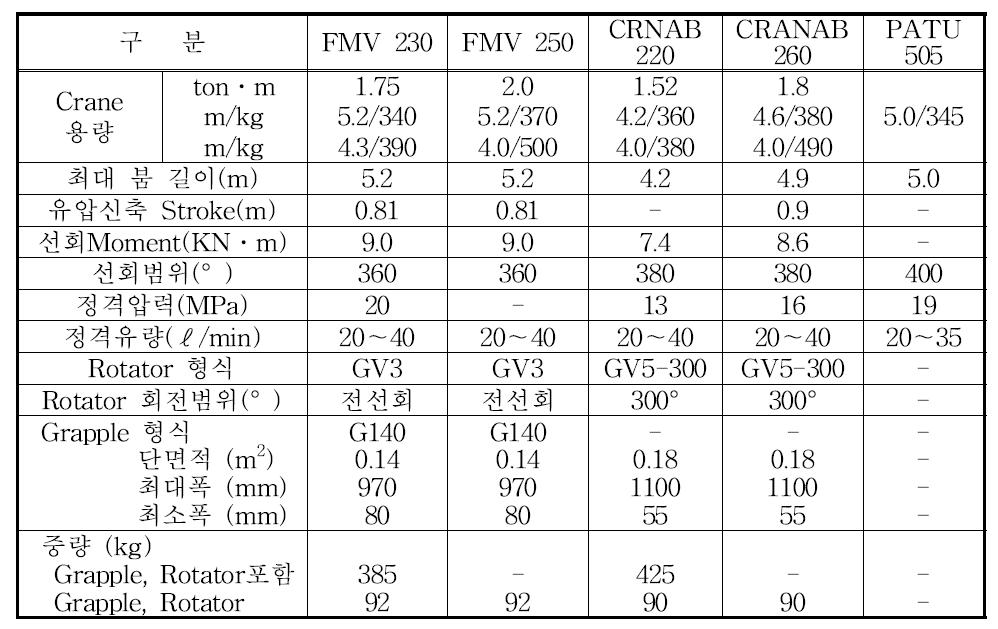 주요 크레인 및 로그그래플의 제원(외국제품).