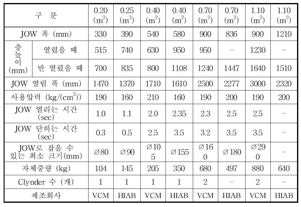 주요 원목 그래플의 제원(스웨덴제).