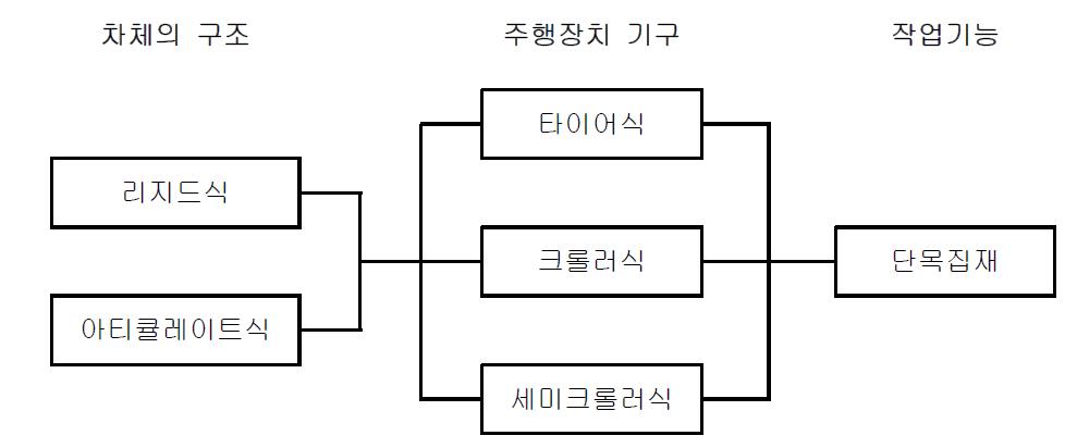 산림작업차의 구분