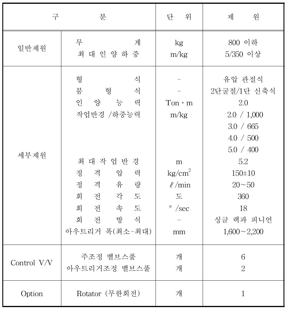 로그 그래플의 목표 제원.