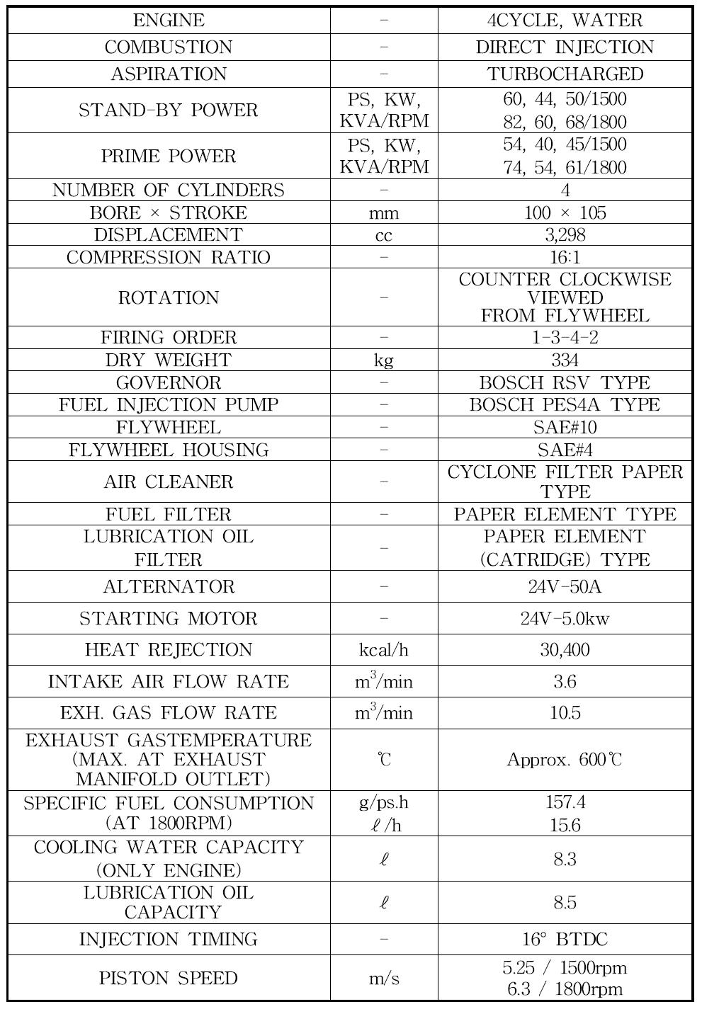 H사의 엔진 주요 성능 및 규격.
