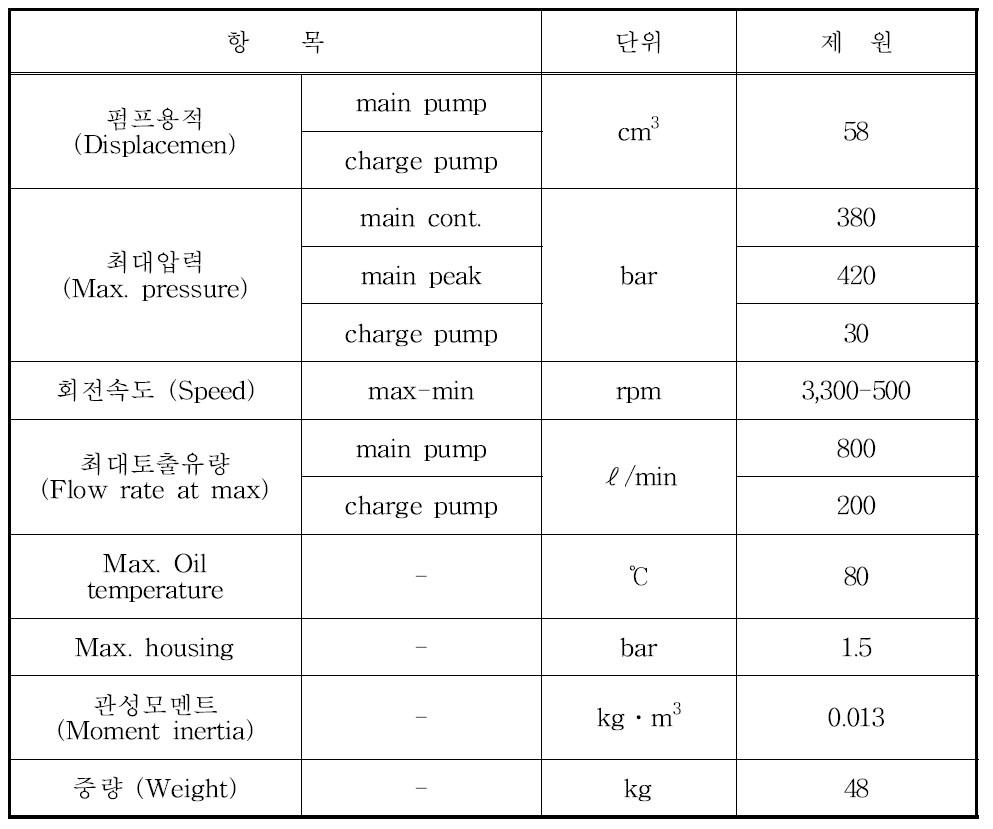 선정한 유압펌프의 제원(M6PV72-58DE35AR7B+M6PV72-58DE35AR7BH +HPGPA322D29G7G6BST+GEAR2, 16CC/REV).