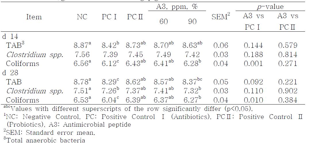 Effects of antimicrobial peptide (A3) on bacterial populations (Log10 CFU/g) in feces of weanling pigs1
