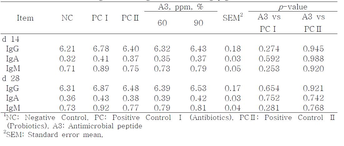 Effects of antimicrobial peptide (A3) on serum immunoglobulins (mg/ml) of weanling pigs1