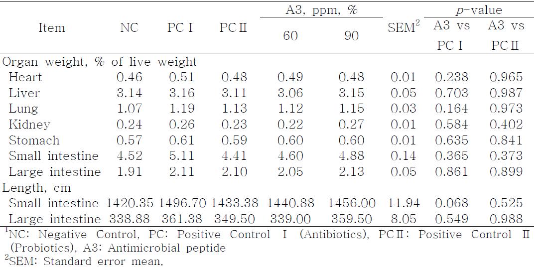 Effect of antimicrobial peptide (A3) on relative visceral organ weights and length of intestine in weanling pigs