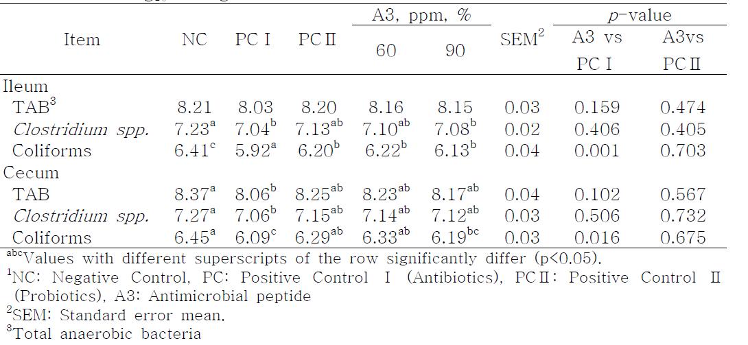 Effects of antimicrobial peptide (A3) on bacterial populations (Log10 CFU/g) in ileal and cecal content of broilers