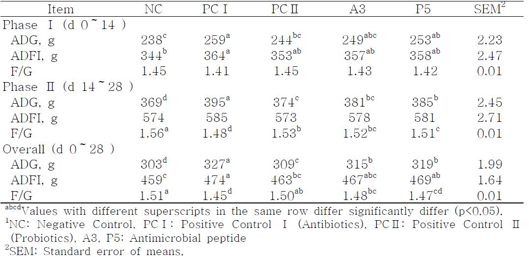 Effects of antimicrobial peptide (A3, P5) supplementation on growth performance in weanling pigs1