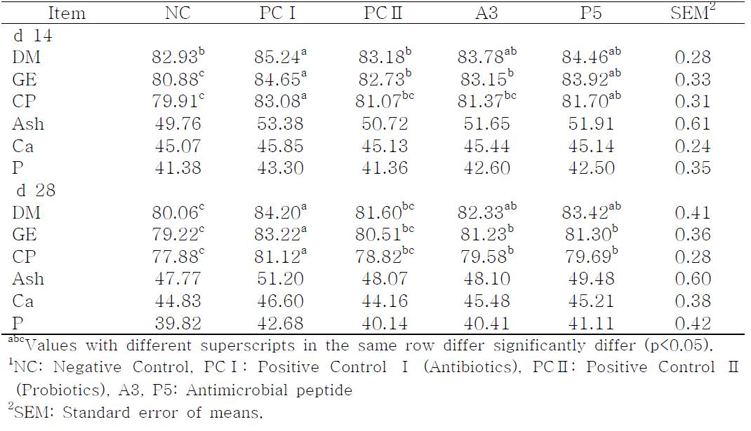 Effects of antimicrobial peptide (A3, P5) supplementation on nutrient digestibility (%) in weanling pigs1