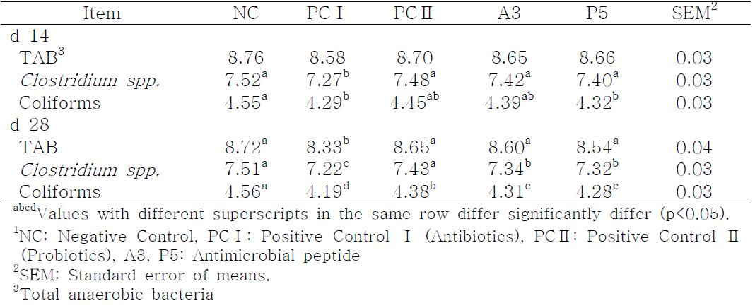 Effects of antimicrobial peptide (A3, P5) on bacterial populations (Log10 CFU/g) in feces of weanling pigs1