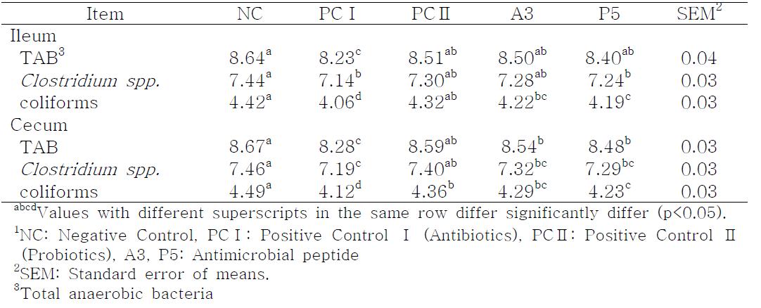 Effects of antimicrobial peptide (A3, P5) on bacterial populations (Log10 CFU/g) in ileal and cecal content of weanling pigs