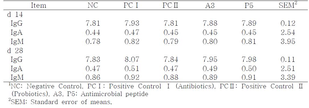 Effects of antimicrobial peptide (A3, P5) on serum immunoglobulins (mg/ml) of weanling pigs1