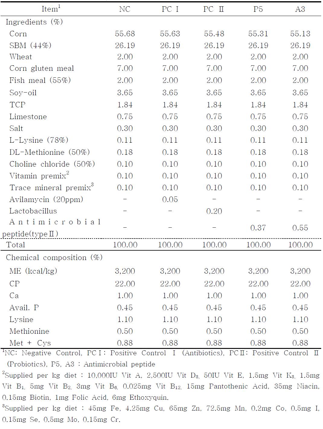 Formula and chemical composition of experimental diets