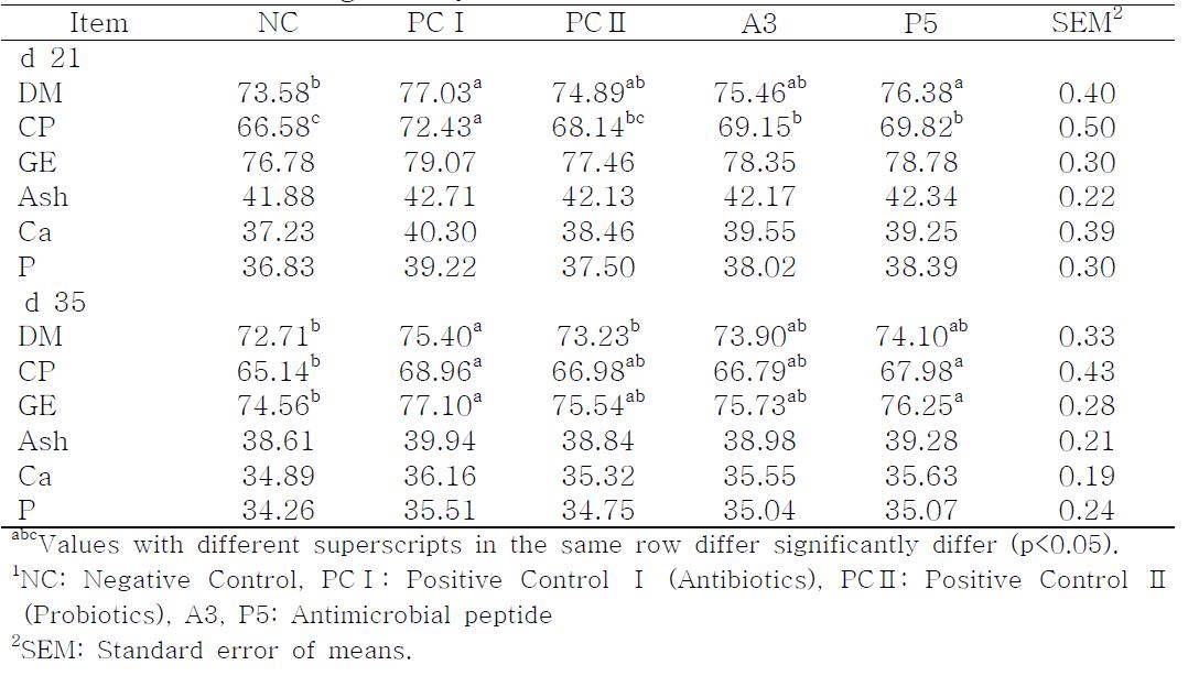Effects of antimicrobial peptide (A3, P5) supplementation on nutrient digestibility (%) in broilers1