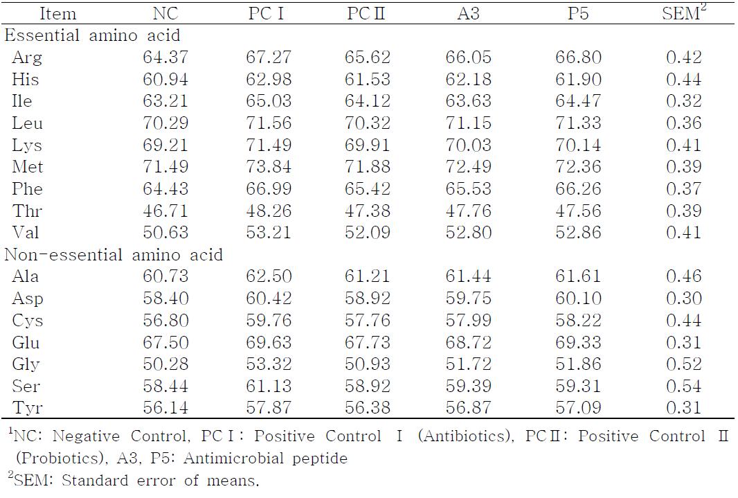Effects of antimicrobial peptide (A3, P5) apparent ileal digestibility (%) of amino acids in broilers