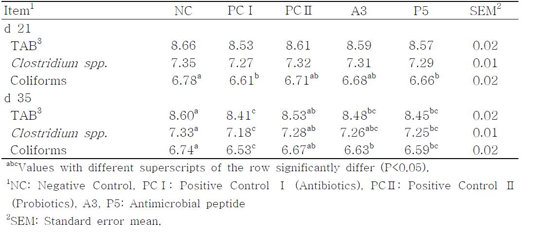 Effects of antimicrobial peptide (A3, P5) supplementation on bacterial populations (Log10 CFU/g) in excreta of broilers1