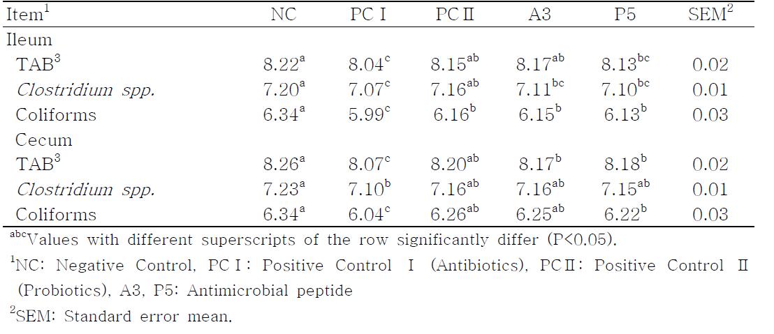 Effects of antimicrobial peptide (A3, P5) supplementation on bacterial populations (Log10 CFU/g) in ileal and cecal of broilers