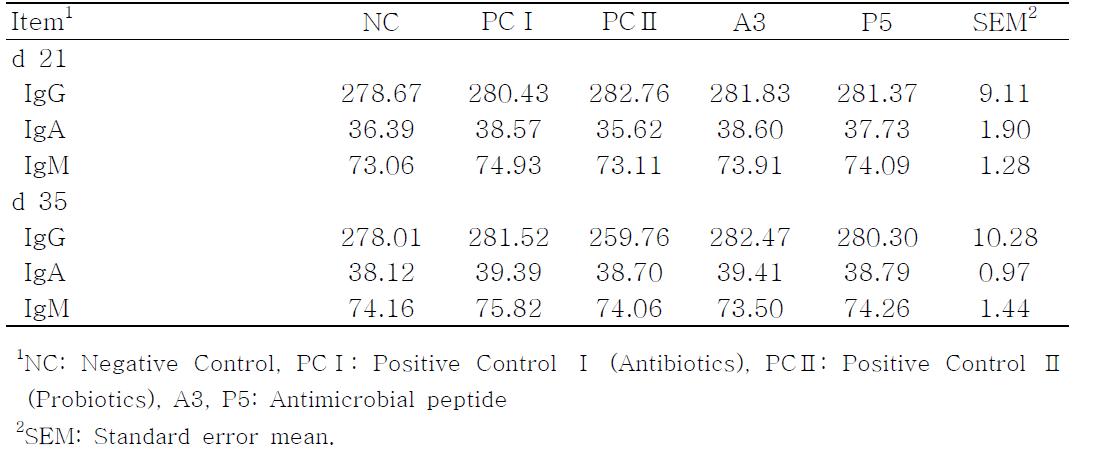 Effects of antimicrobial peptide (A3, P5) supplementation on serum immunoglobulins (mg/dl) of broilers1