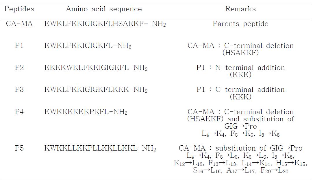 Amino acid sequence of CA(1-8)-MA(1-12) hybrid peptide and its analogues