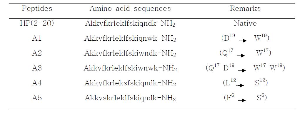 Amino acid sequences of synthetic antimicrobial peptide derived from H.