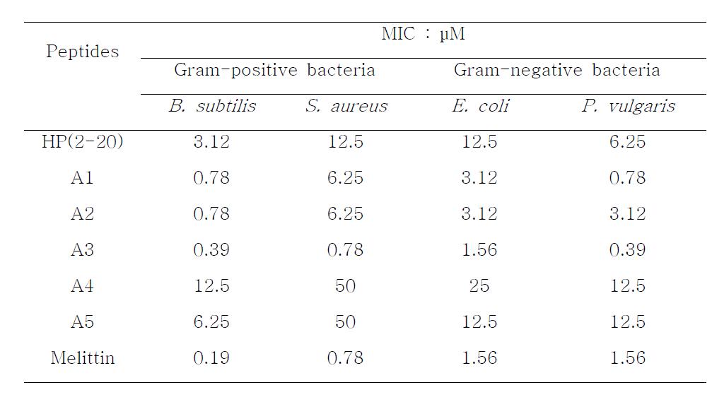 Antibacterial activities of HP(2-20) and its analogue peptides