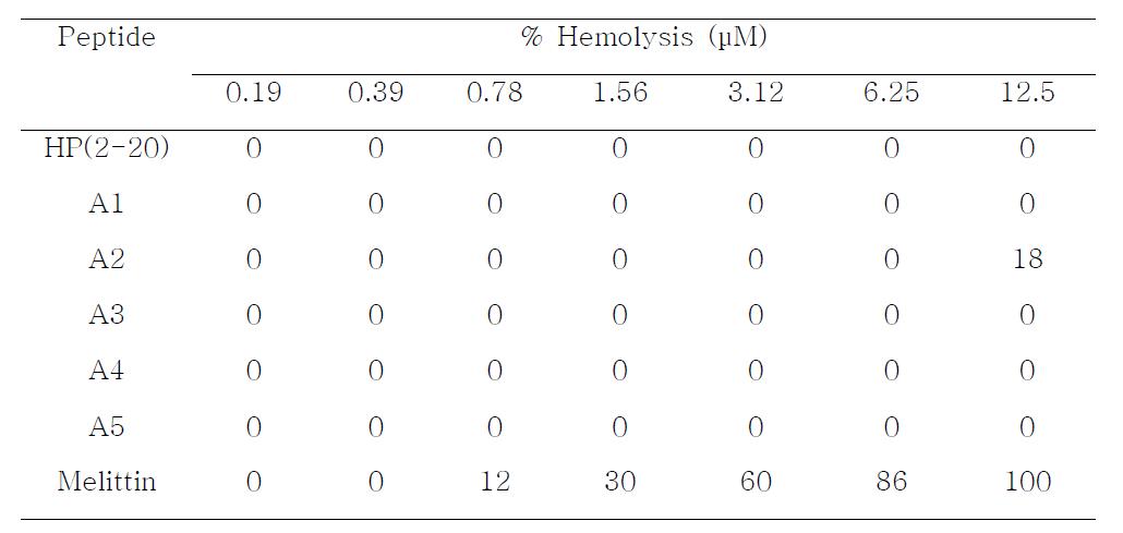 Hemolytic activity of HP(2-20) and its analogues