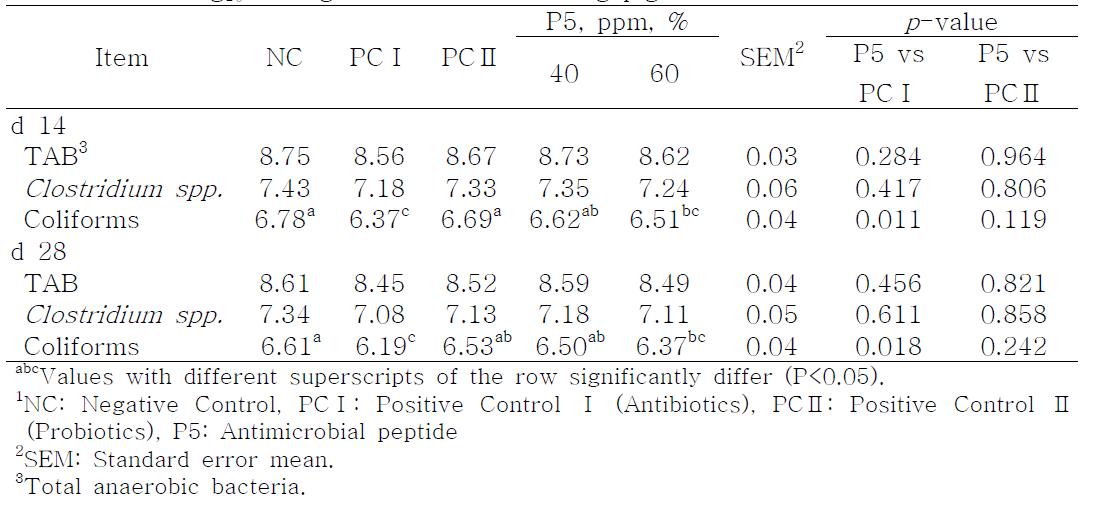 Effects of antimicrobial peptide (P5) on bacterial populations (Log10 CFU/g) in feces of weanling pigs1