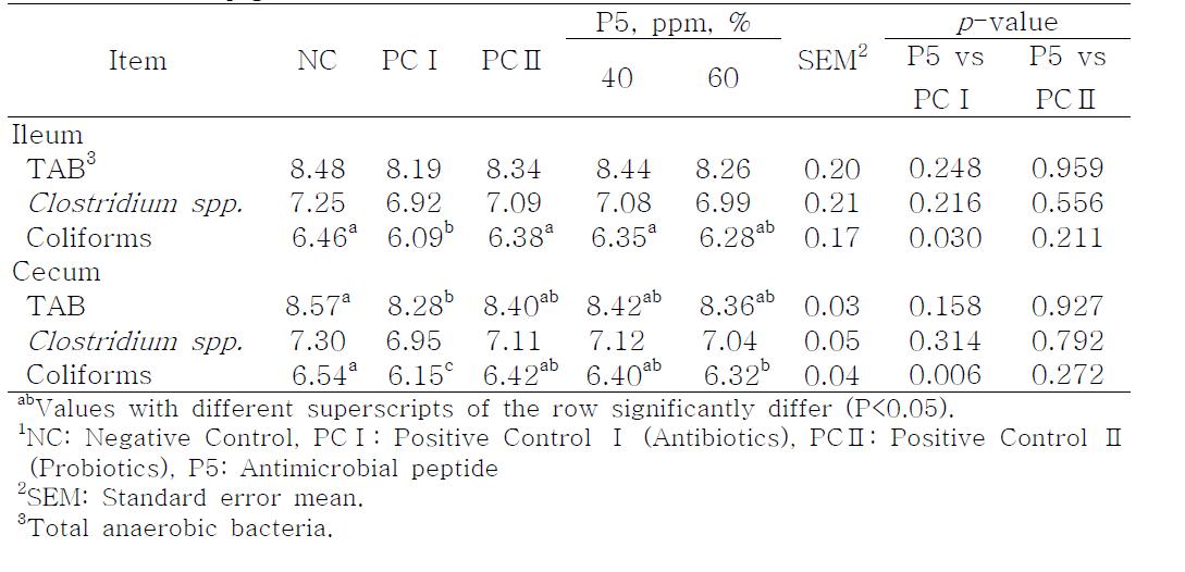 Effects of antimicrobial peptide (P5) on bacterial populations(Log10 CFU/g) in ileal and cecal content of weanling pigs