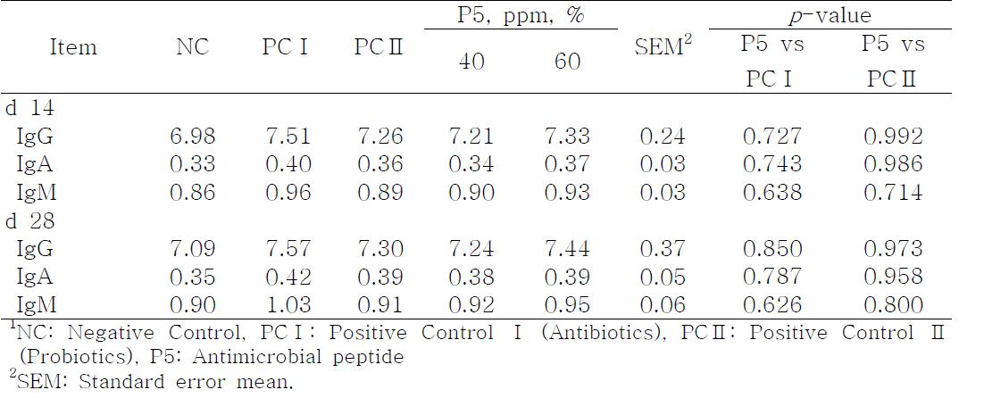 Effects of antimicrobial peptide (P5) on serum immunoglobulins (mg/ml) of weanling pigs1