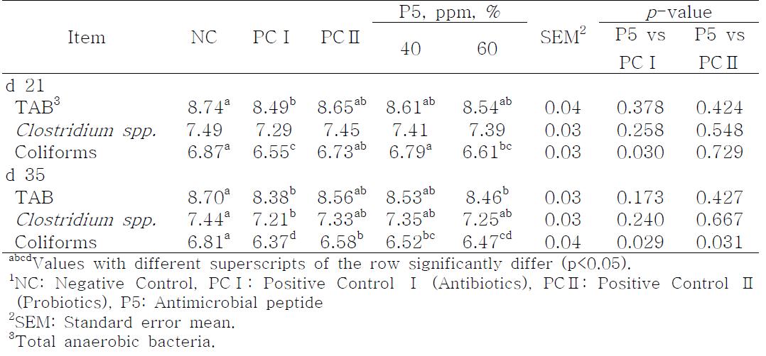 Effects of antimicrobial peptide (P5) on bacterial populations (Log10 CFU/g) in excreta of broilers1