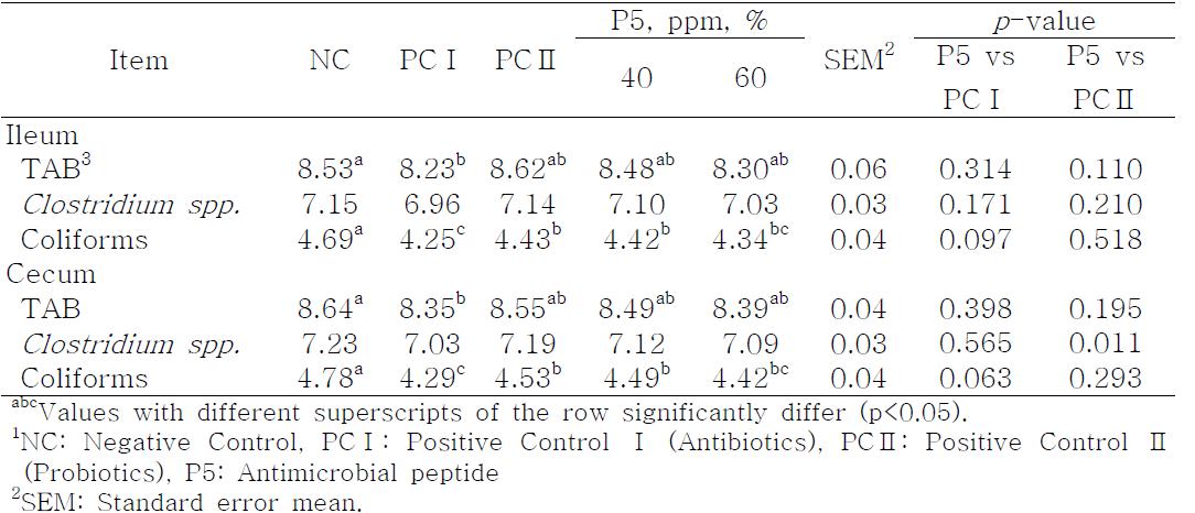 Effects of antimicrobial peptide (P5) on bacterial populations (Log10CFU/g) in ileal and cecal content of broilers