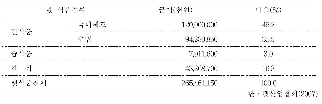 2006년 애견식품 시장의 구성