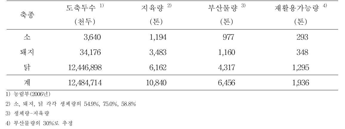 연간 계육 가공부산물 생산량 및 재활용 가능량 추정