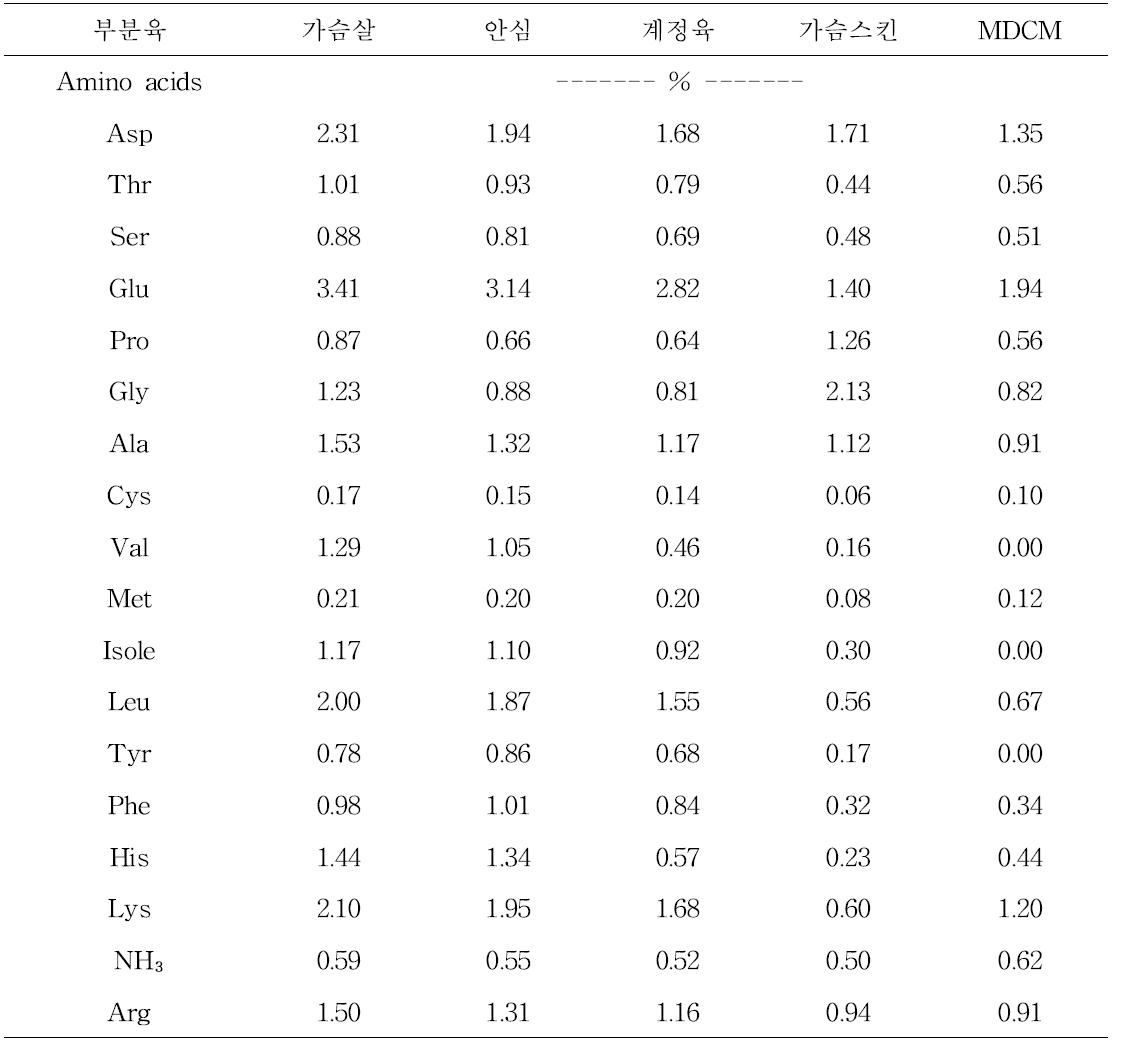 원료육 부위별 amino acids profile.