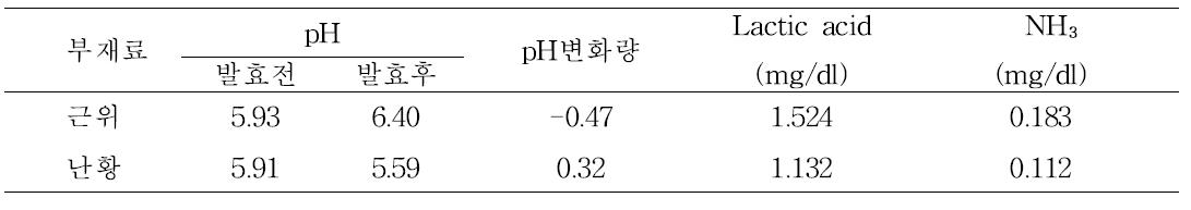 부재료의 발효성상