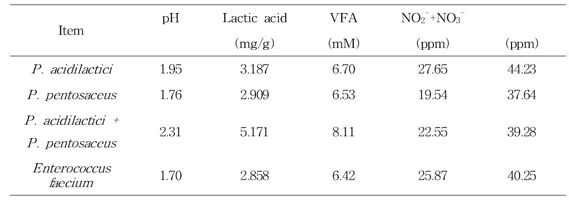 선별된 Enterococcus faecium 을 starter culture로 접종하여 24시간 배양한 발효소시지 재료의 발효성상