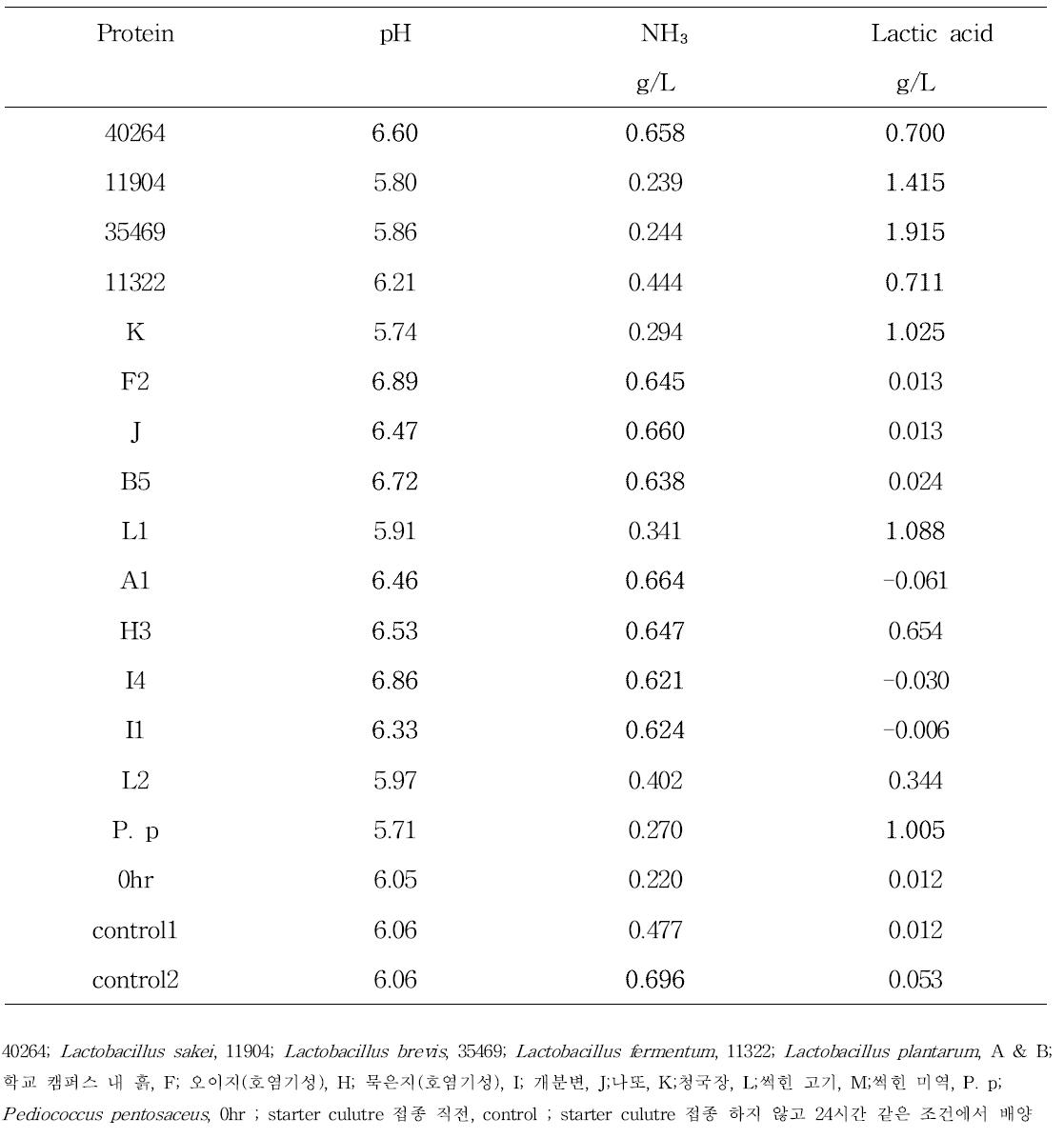 단백질 분해력이 우수한 유산균 선발