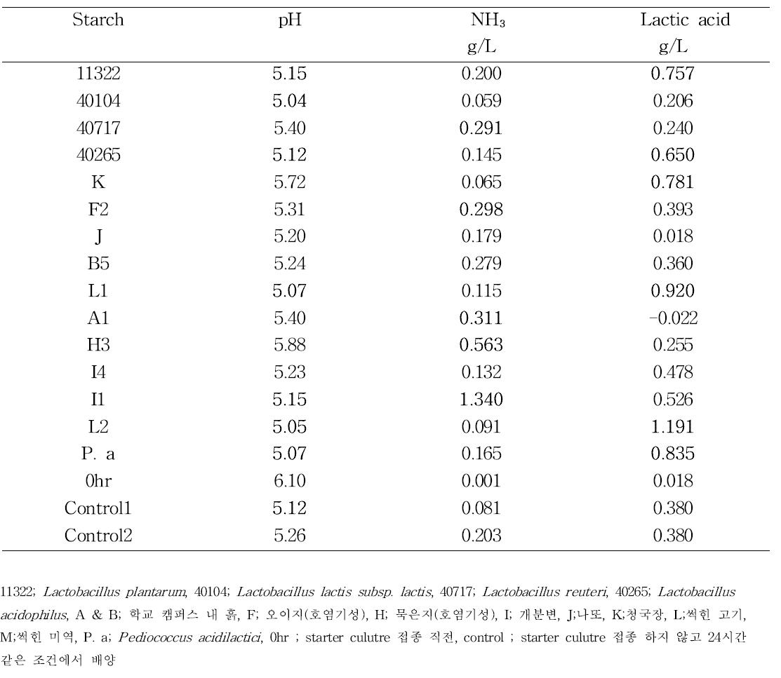 탄수화물 분해력이 우수한 유산균 선발