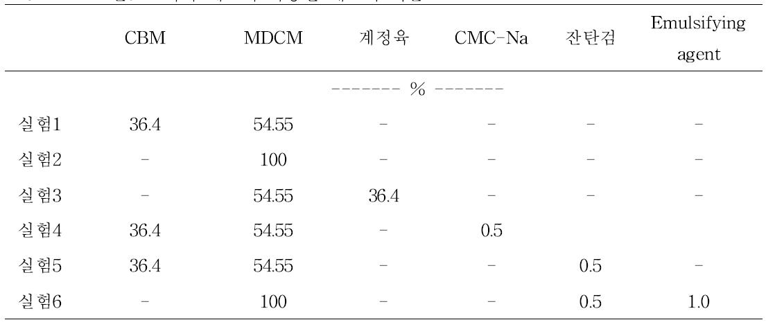 발효소시지 제조에 사용한 재료의 비율