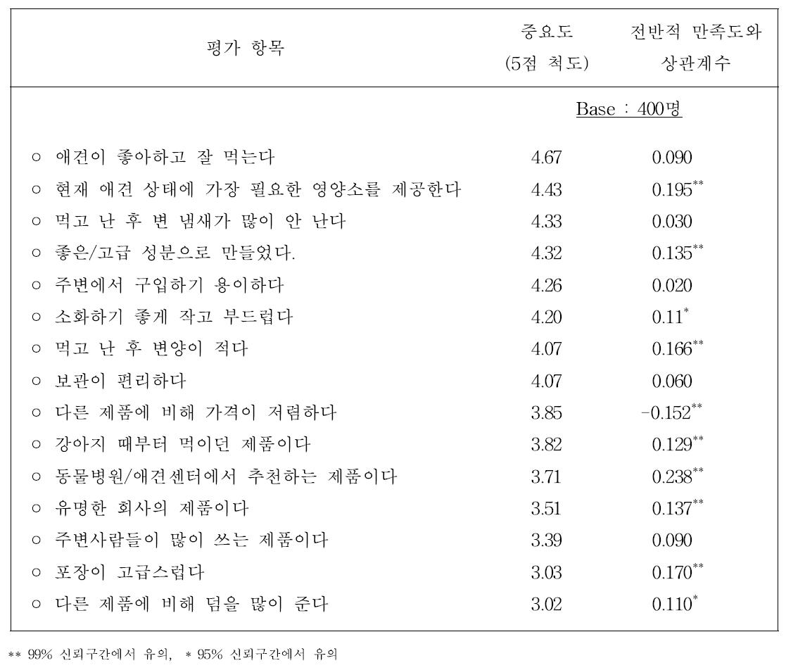 애견용 간식류에 대한 애견 소유주의 구매 특성