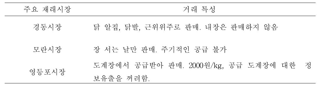 폐계육 및 가공부산물의 유통형태 조사 결과